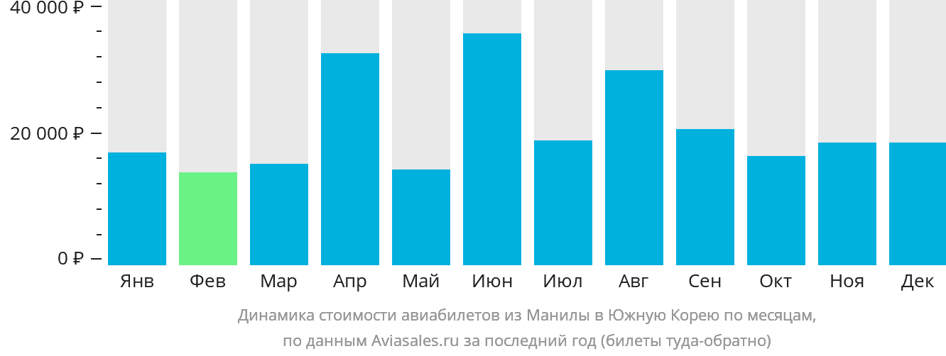 Динамика стоимости авиабилетов из Манилы в Южную Корею по месяцам