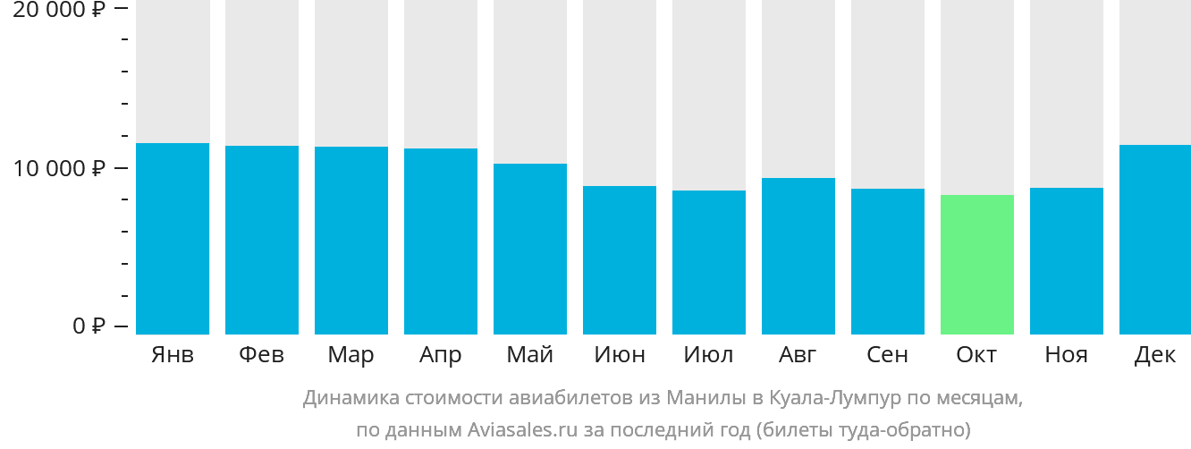 Динамика стоимости авиабилетов из Манилы в Куала-Лумпур по месяцам