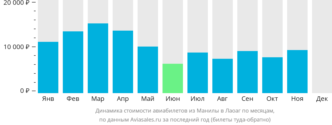 Динамика стоимости авиабилетов из Манилы в Лаоаг по месяцам
