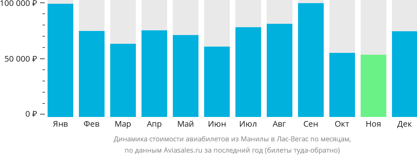 Динамика стоимости авиабилетов из Манилы в Лас-Вегас по месяцам