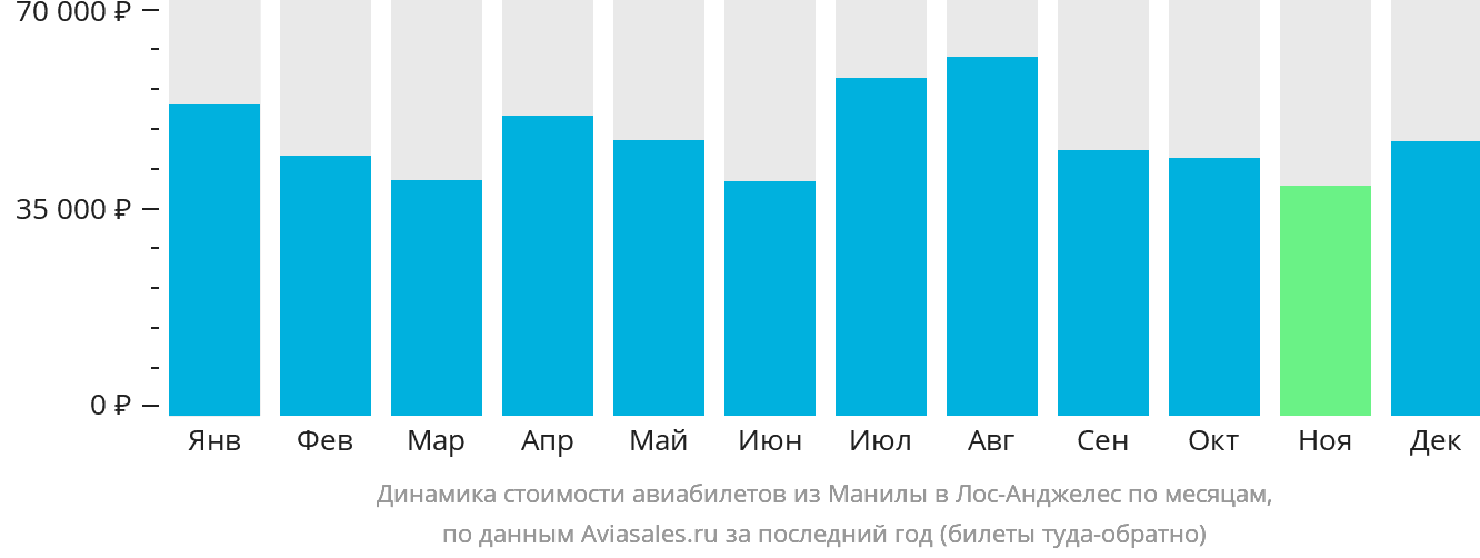 Динамика стоимости авиабилетов из Манилы в Лос-Анджелес по месяцам