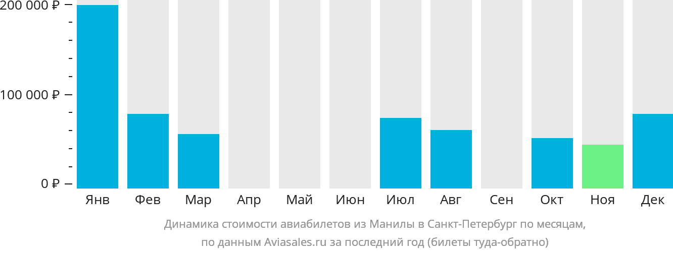 Динамика стоимости авиабилетов из Манилы в Санкт-Петербург по месяцам