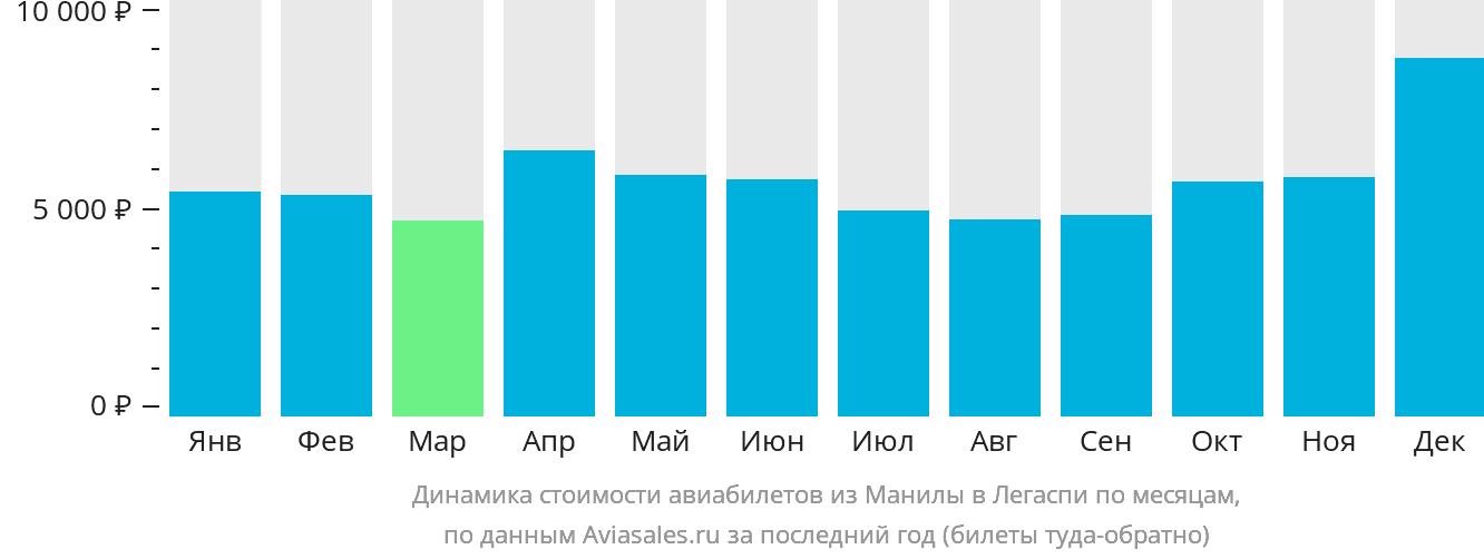 Динамика стоимости авиабилетов из Манилы в Легаспи по месяцам