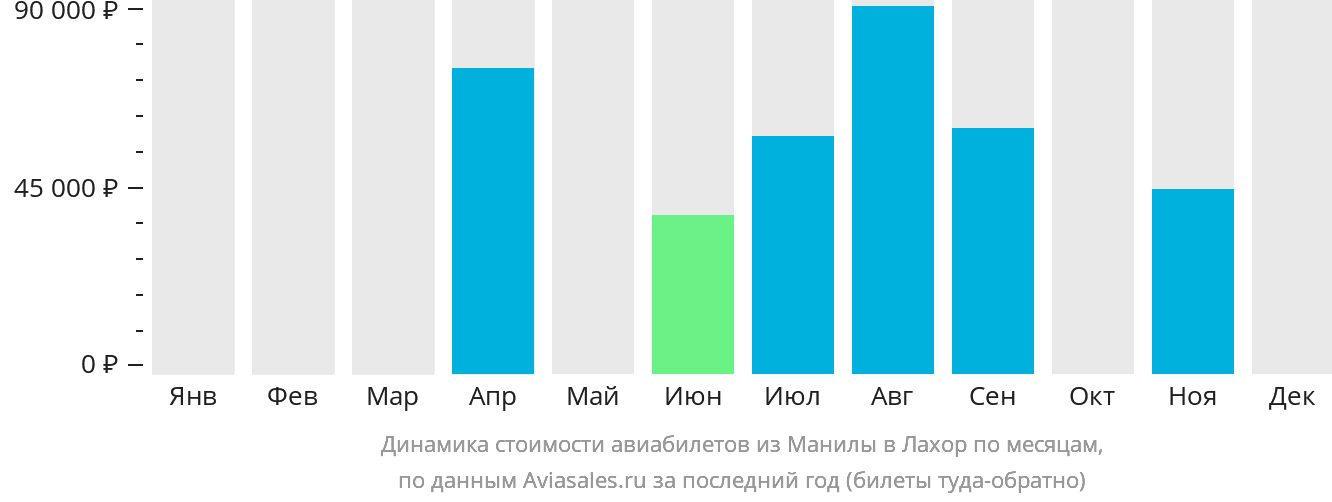 Динамика стоимости авиабилетов из Манилы в Лахор по месяцам