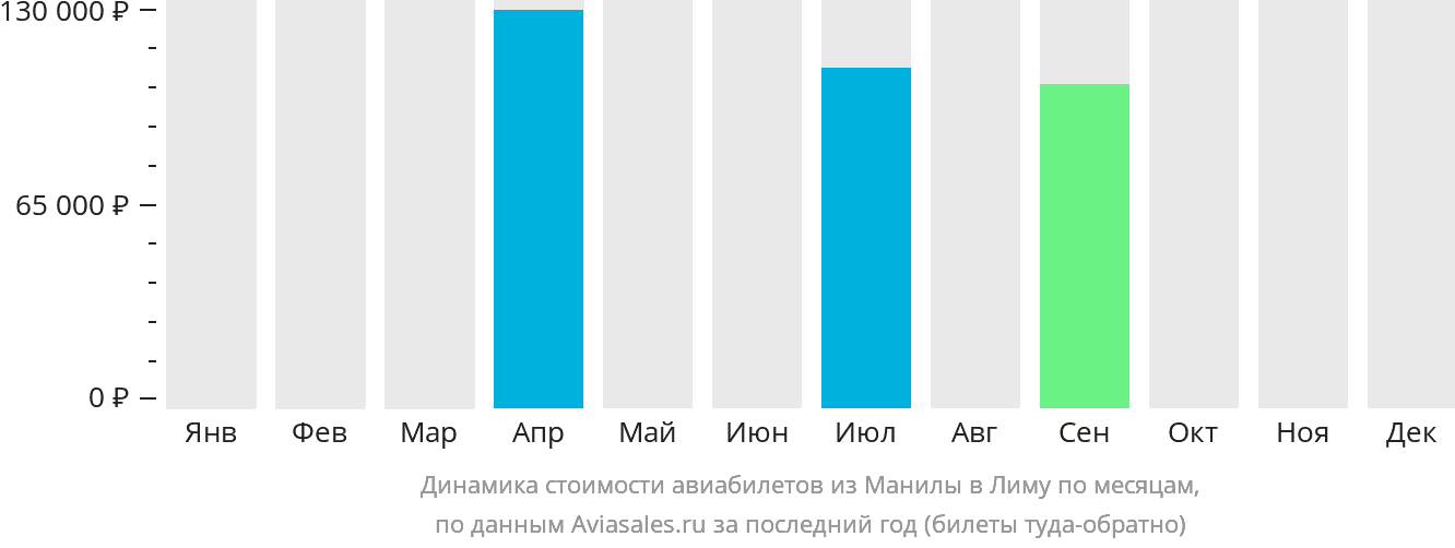 Динамика стоимости авиабилетов из Манилы в Лиму по месяцам