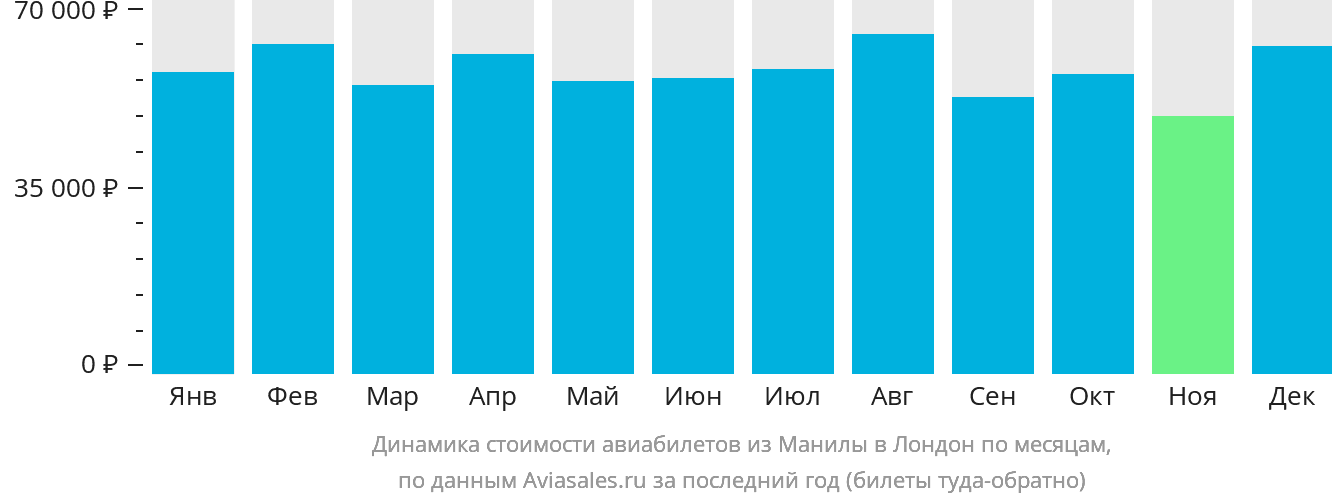 Динамика стоимости авиабилетов из Манилы в Лондон по месяцам