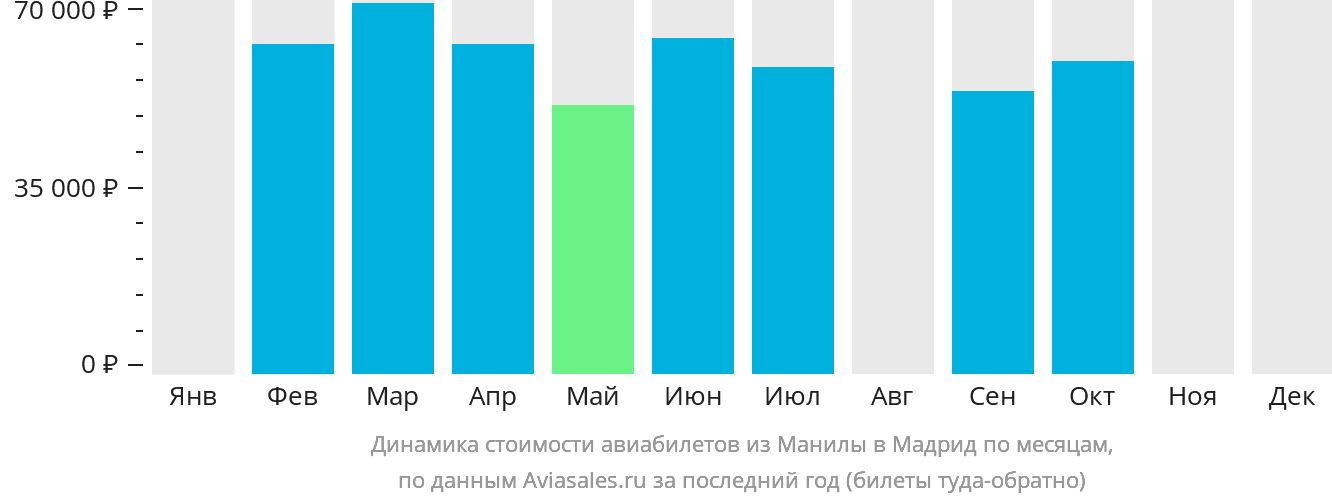 Динамика стоимости авиабилетов из Манилы в Мадрид по месяцам