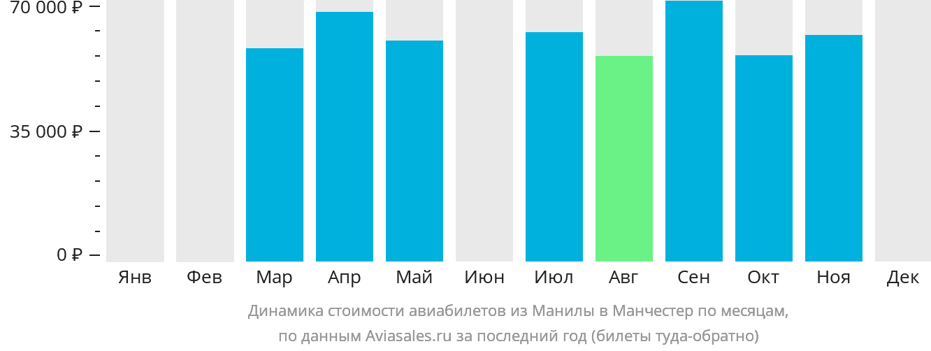 Динамика стоимости авиабилетов из Манилы в Манчестер по месяцам