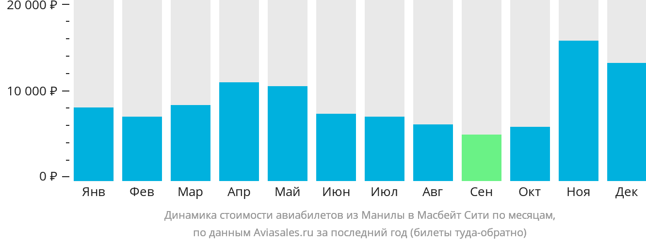 Динамика стоимости авиабилетов из Манилы в Масбате по месяцам