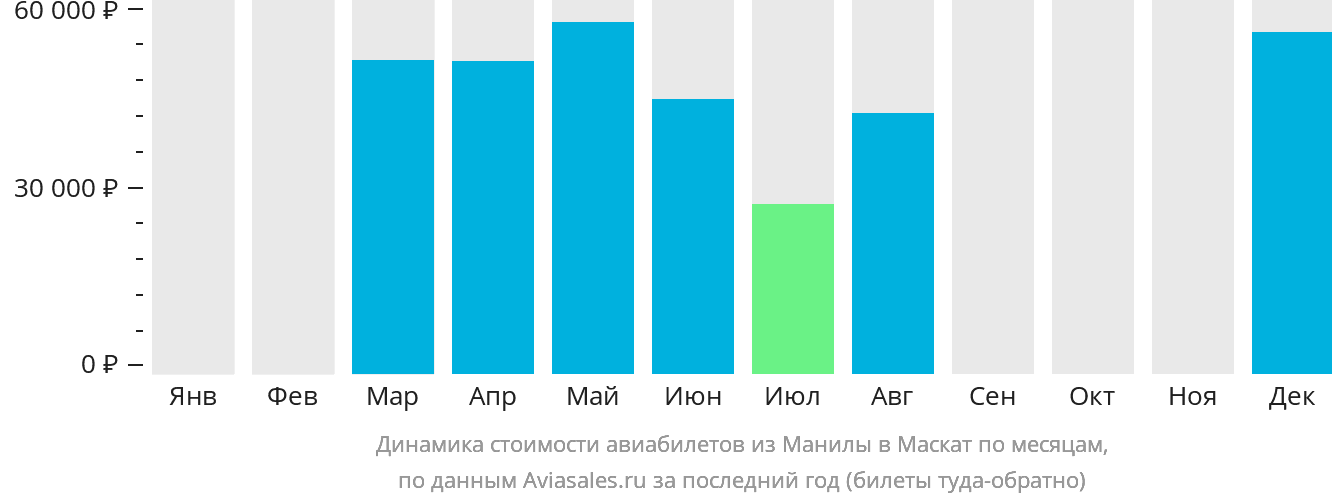 Динамика стоимости авиабилетов из Манилы в Маскат по месяцам