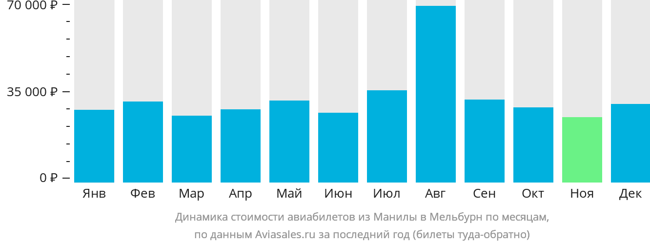 Динамика стоимости авиабилетов из Манилы в Мельбурн по месяцам