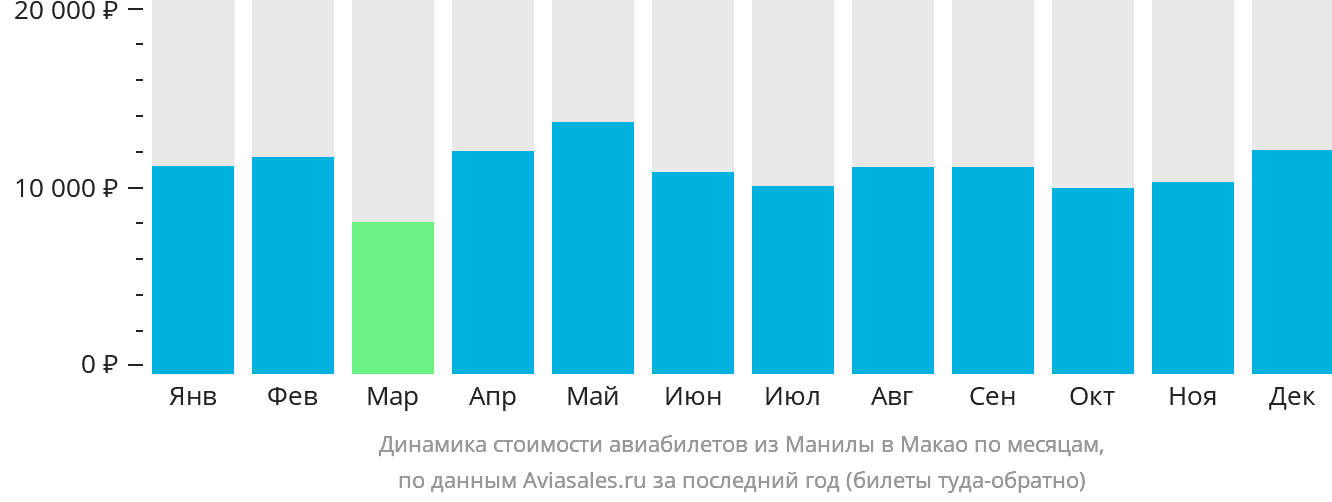Динамика стоимости авиабилетов из Манилы в Макао по месяцам