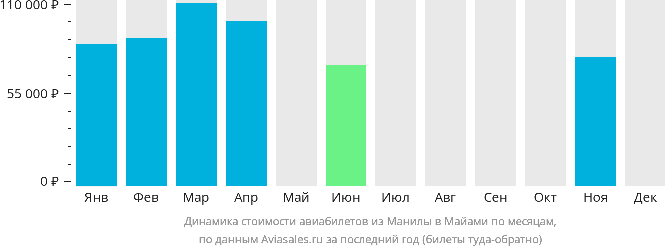 Динамика стоимости авиабилетов из Манилы в Майами по месяцам