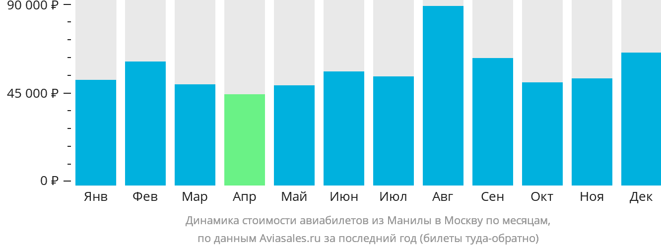 Динамика стоимости авиабилетов из Манилы в Москву по месяцам