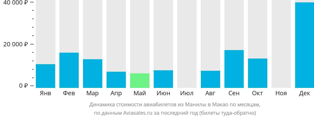 Динамика стоимости авиабилетов из Манилы в Макао по месяцам
