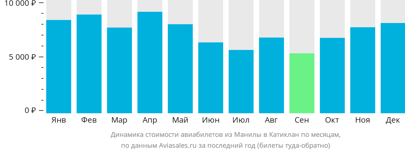 Динамика стоимости авиабилетов из Манилы в Катиклан по месяцам
