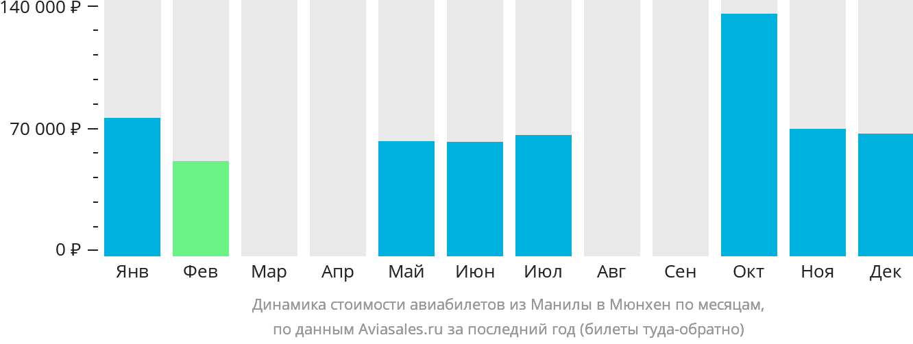 Динамика стоимости авиабилетов из Манилы в Мюнхен по месяцам