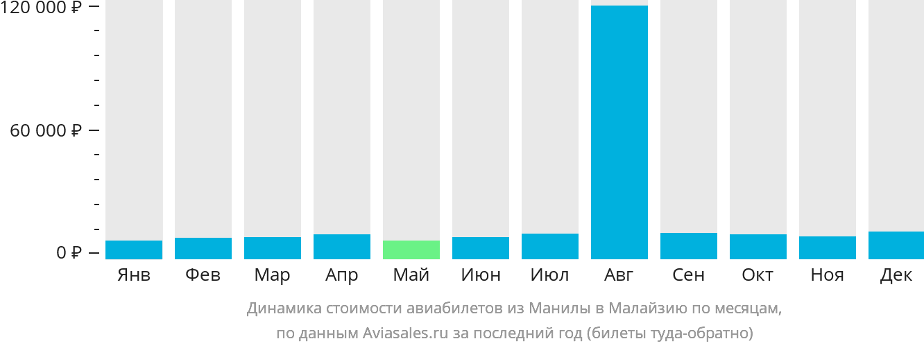 Динамика стоимости авиабилетов из Манилы в Малайзию по месяцам
