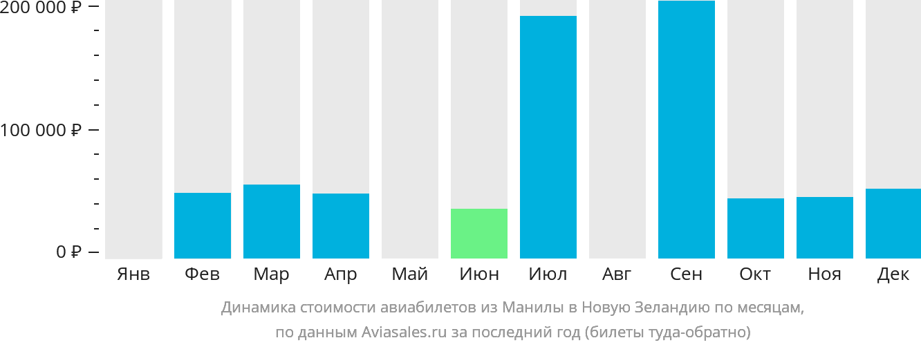 Динамика стоимости авиабилетов из Манилы в Новую Зеландию по месяцам