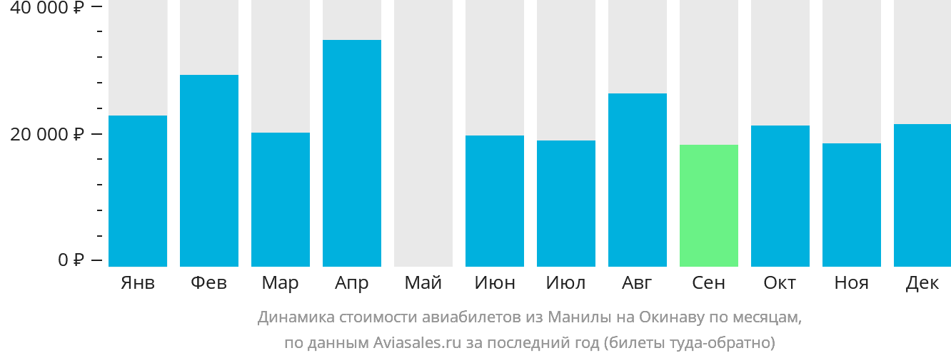 Динамика стоимости авиабилетов из Манилы на Окинаву по месяцам