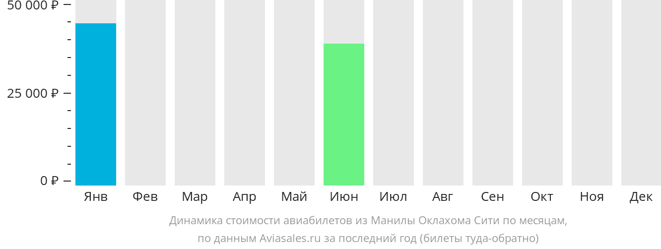 Динамика стоимости авиабилетов из Манилы в Оклахома-Сити по месяцам