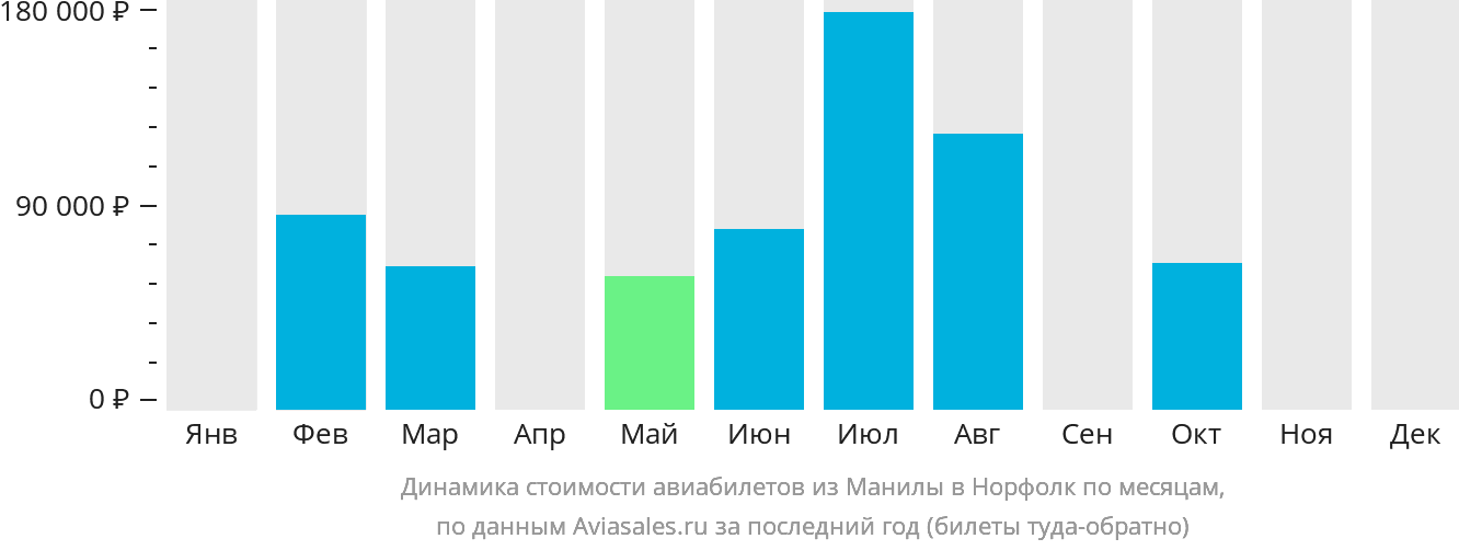 Динамика стоимости авиабилетов из Манилы в Норфолк по месяцам