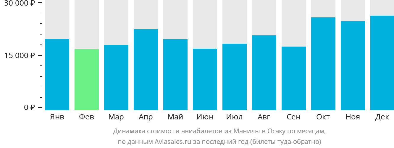 Динамика стоимости авиабилетов из Манилы в Осаку по месяцам