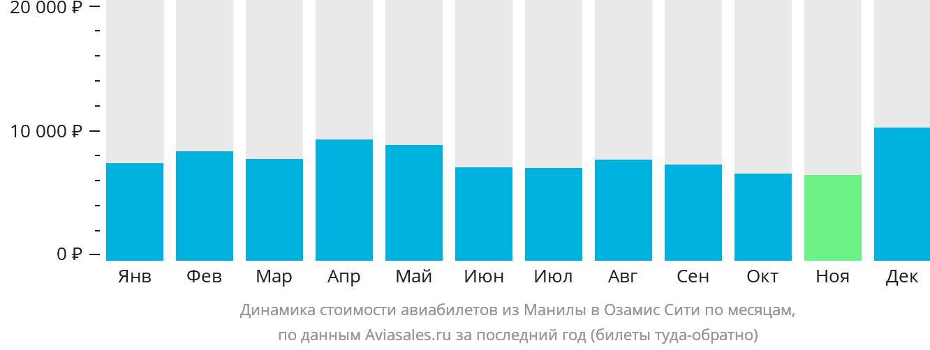Динамика стоимости авиабилетов из Манилы в Озамиз по месяцам