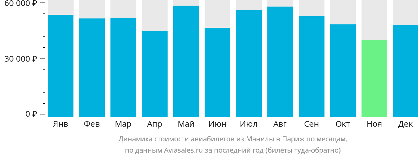 Динамика стоимости авиабилетов из Манилы в Париж по месяцам