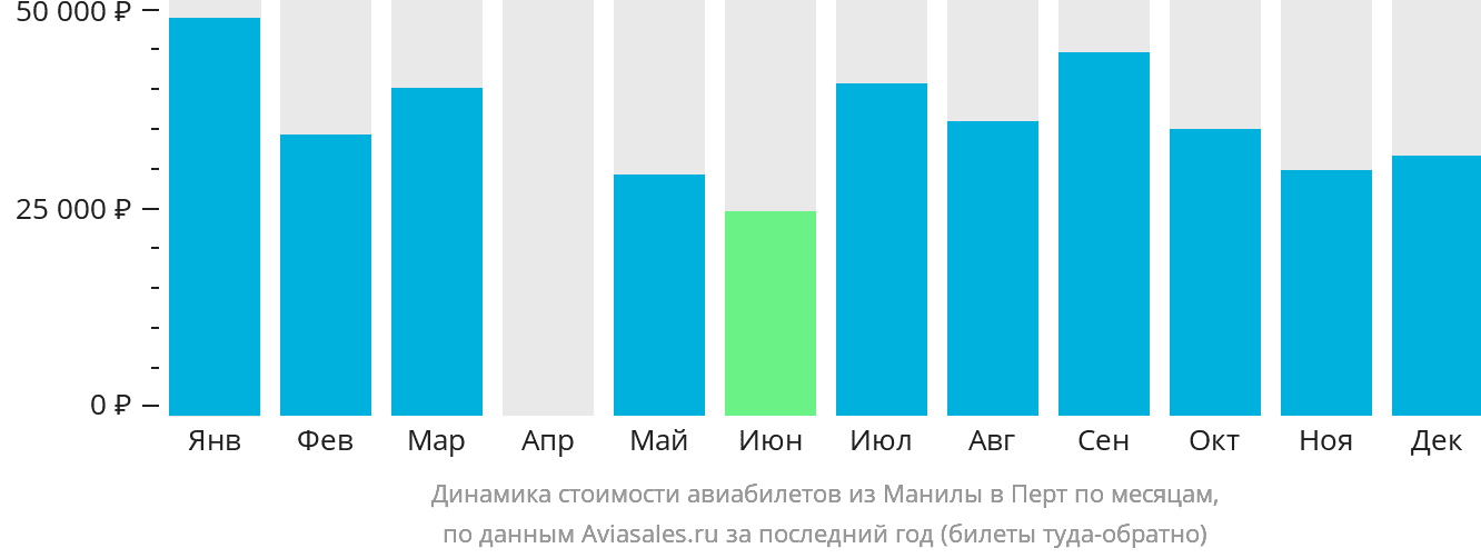 Динамика стоимости авиабилетов из Манилы в Перт по месяцам