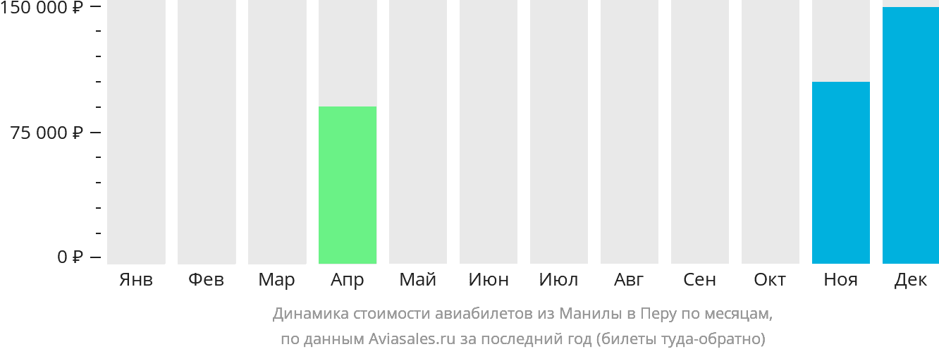 Динамика стоимости авиабилетов из Манилы в Перу по месяцам