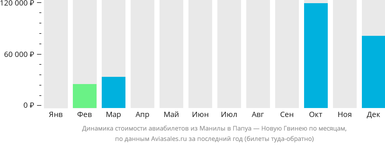 Динамика стоимости авиабилетов из Манилы в Папуа — Новую Гвинею по месяцам