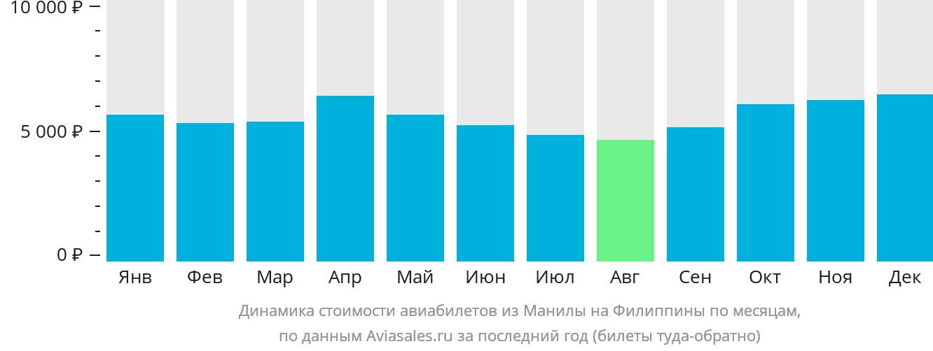 Динамика стоимости авиабилетов из Манилы на Филиппины по месяцам
