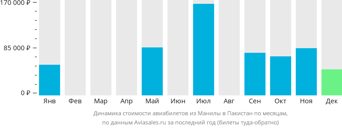 Динамика стоимости авиабилетов из Манилы в Пакистан по месяцам