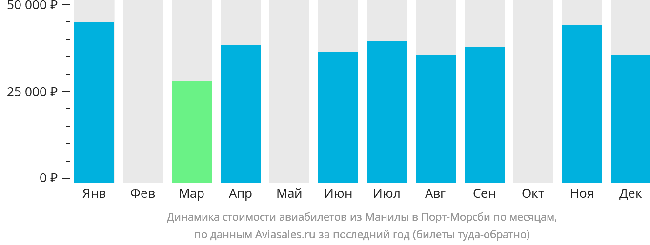 Динамика стоимости авиабилетов из Манилы в Порт-Морсби по месяцам