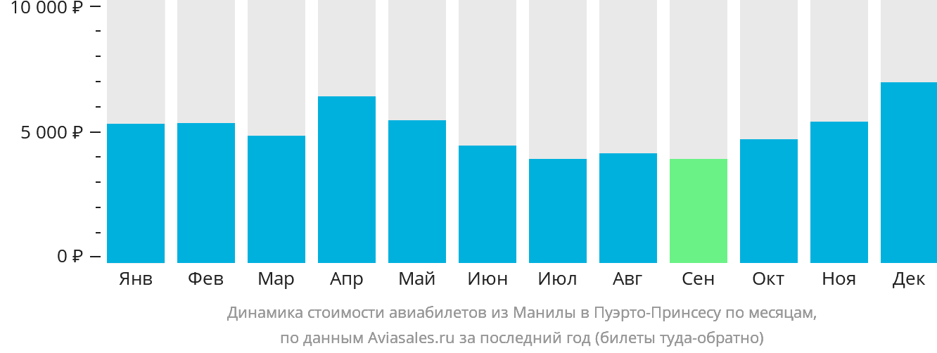 Динамика стоимости авиабилетов из Манилы в Пуэрто-Принсесу по месяцам
