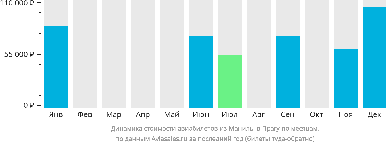 Динамика стоимости авиабилетов из Манилы в Прагу по месяцам