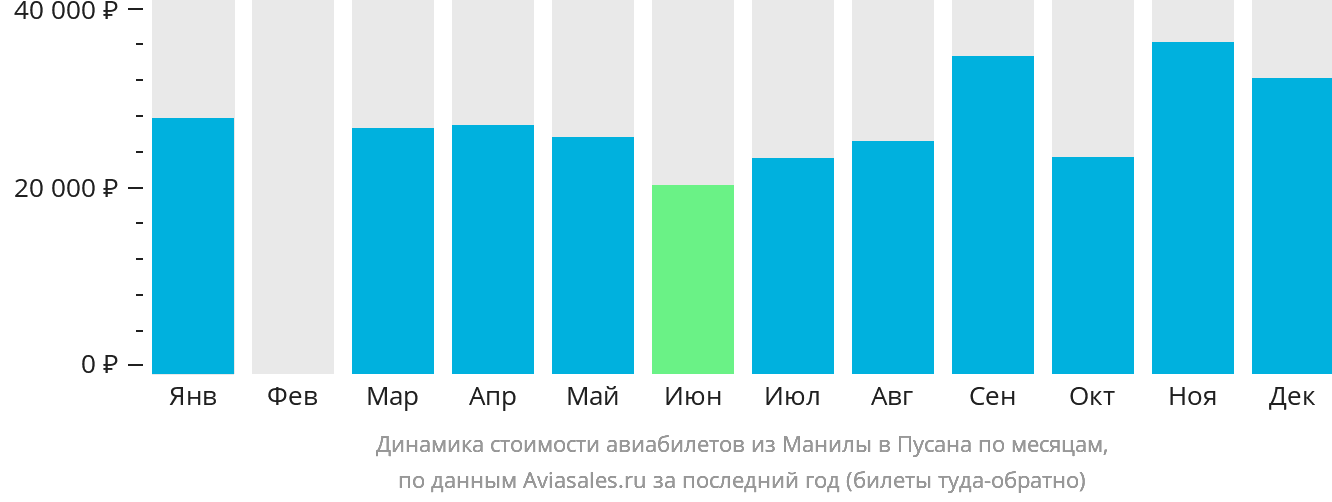 Динамика стоимости авиабилетов из Манилы в Пусан по месяцам
