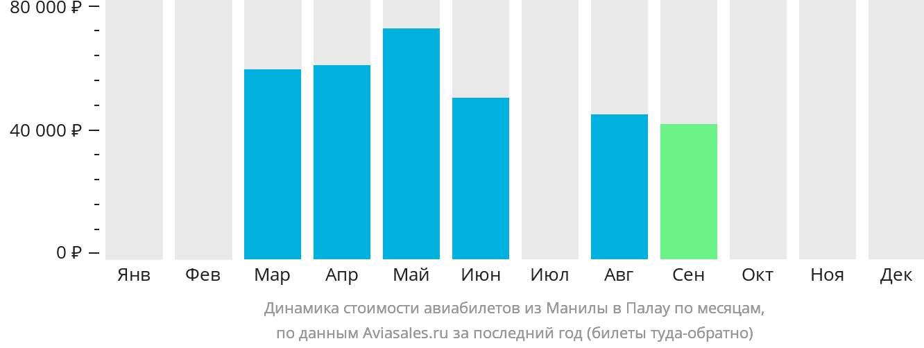Динамика стоимости авиабилетов из Манилы в Палау по месяцам
