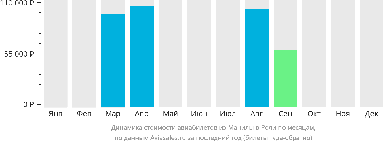 Динамика стоимости авиабилетов из Манилы в Роли по месяцам