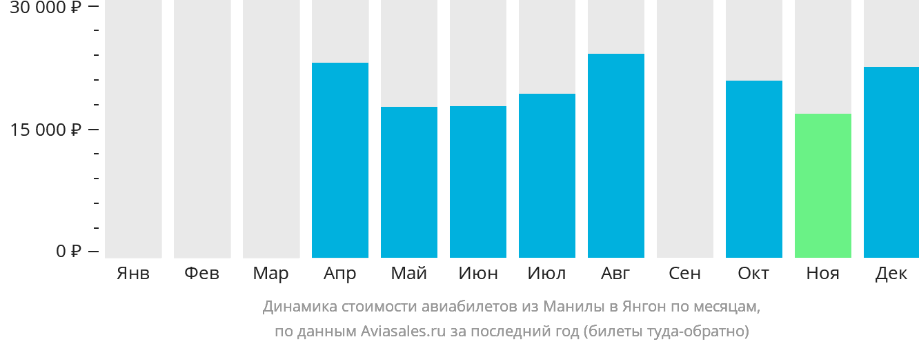 Динамика стоимости авиабилетов из Манилы в Янгон по месяцам