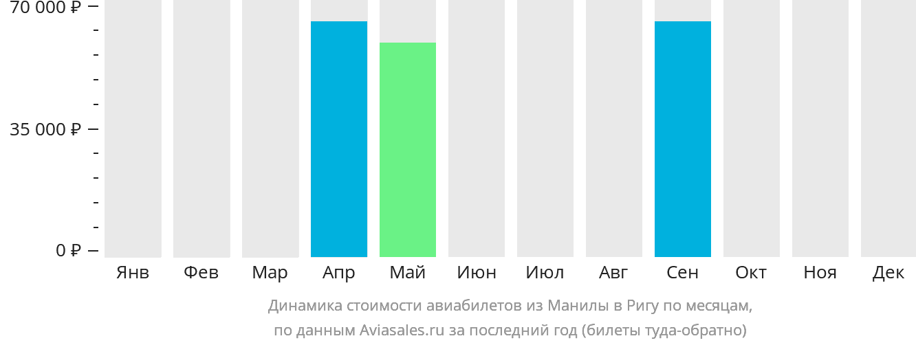 Динамика стоимости авиабилетов из Манилы в Ригу по месяцам