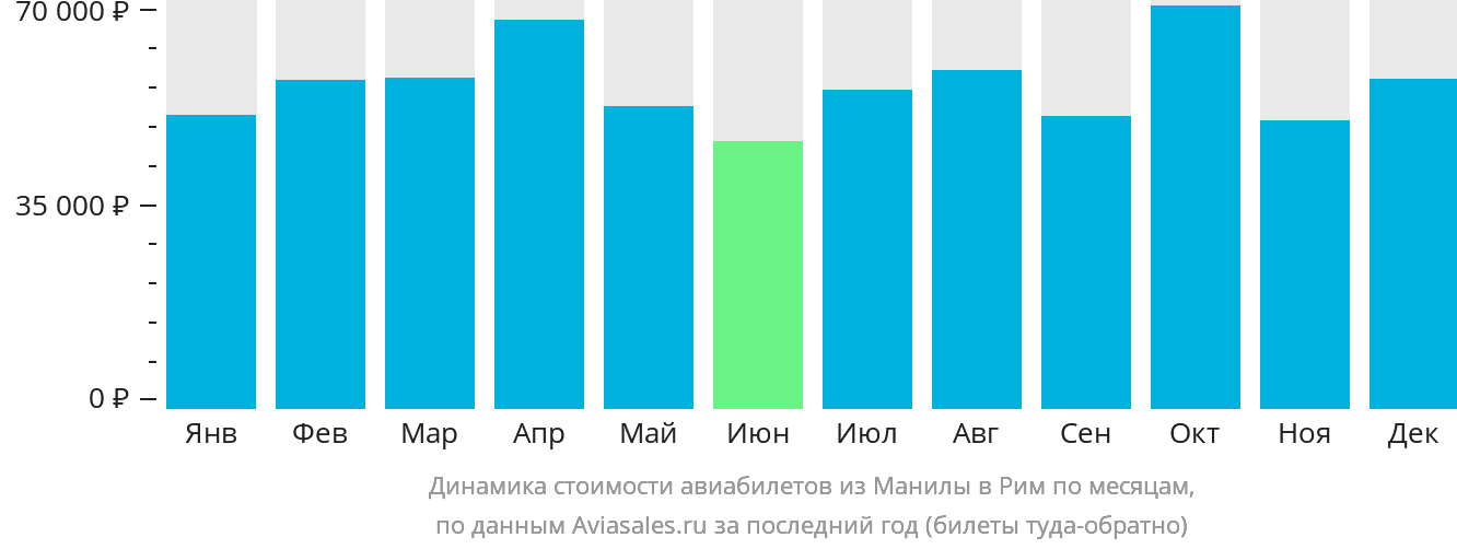 Динамика стоимости авиабилетов из Манилы в Рим по месяцам