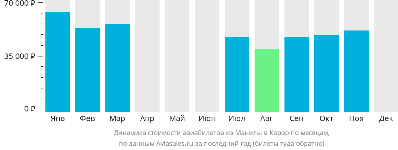 Динамика стоимости авиабилетов из Манилы в Корор по месяцам