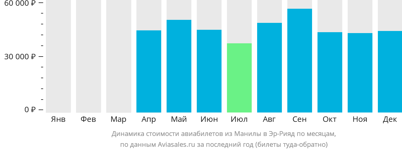 Динамика стоимости авиабилетов из Манилы в Эр-Рияд по месяцам