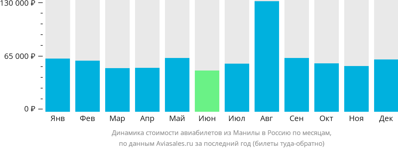Динамика стоимости авиабилетов из Манилы в Россию по месяцам