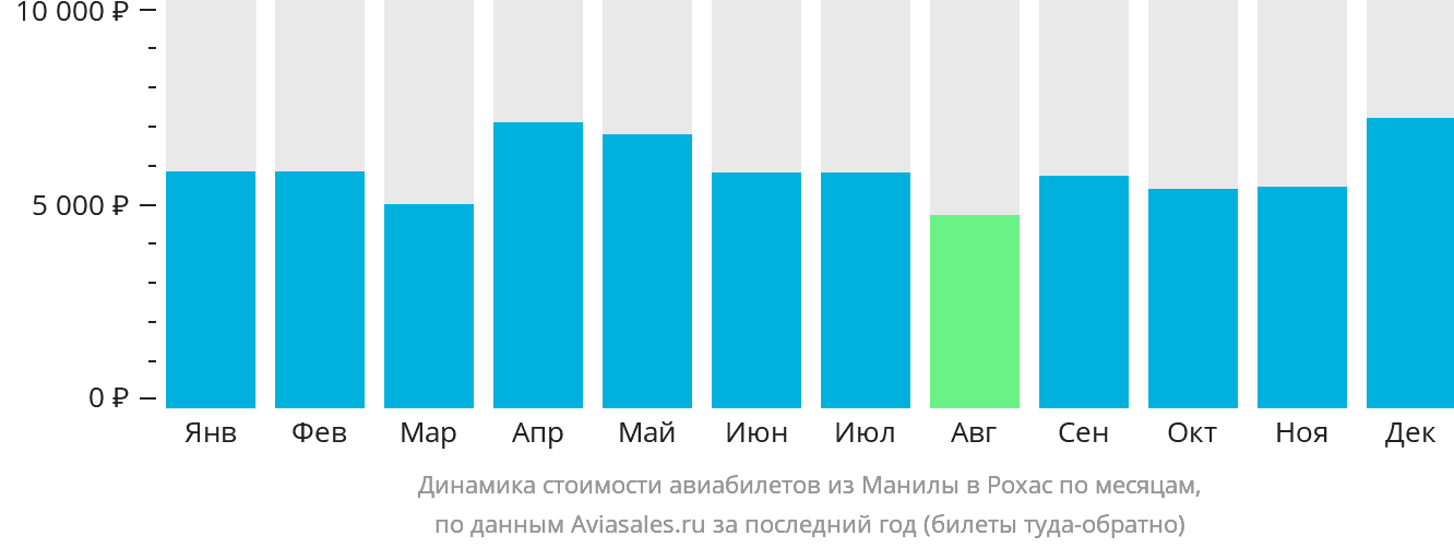 Динамика стоимости авиабилетов из Манилы в Рохас по месяцам