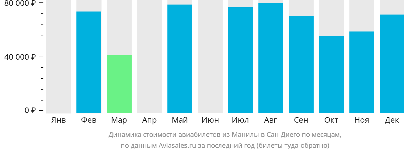 Динамика стоимости авиабилетов из Манилы в Сан-Диего по месяцам