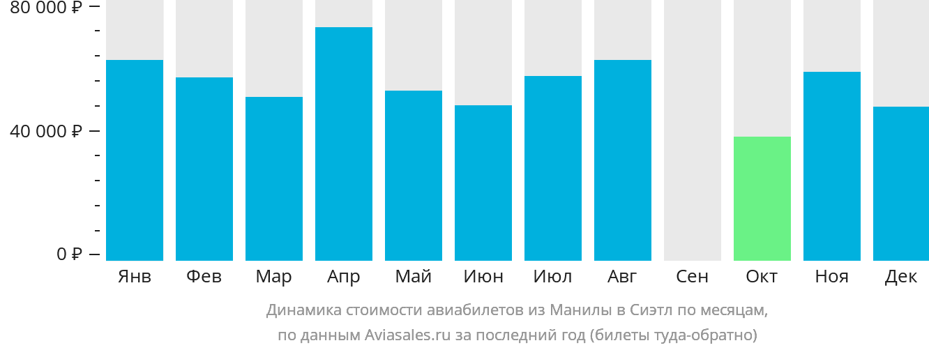 Динамика стоимости авиабилетов из Манилы в Сиэтл по месяцам