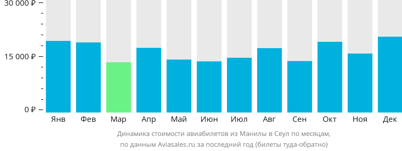 Динамика стоимости авиабилетов из Манилы в Сеул по месяцам
